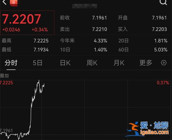 離岸人民幣對(duì)美元跌破7.22 創(chuàng)去年11月底以來(lái)新低 跌超200點(diǎn)？