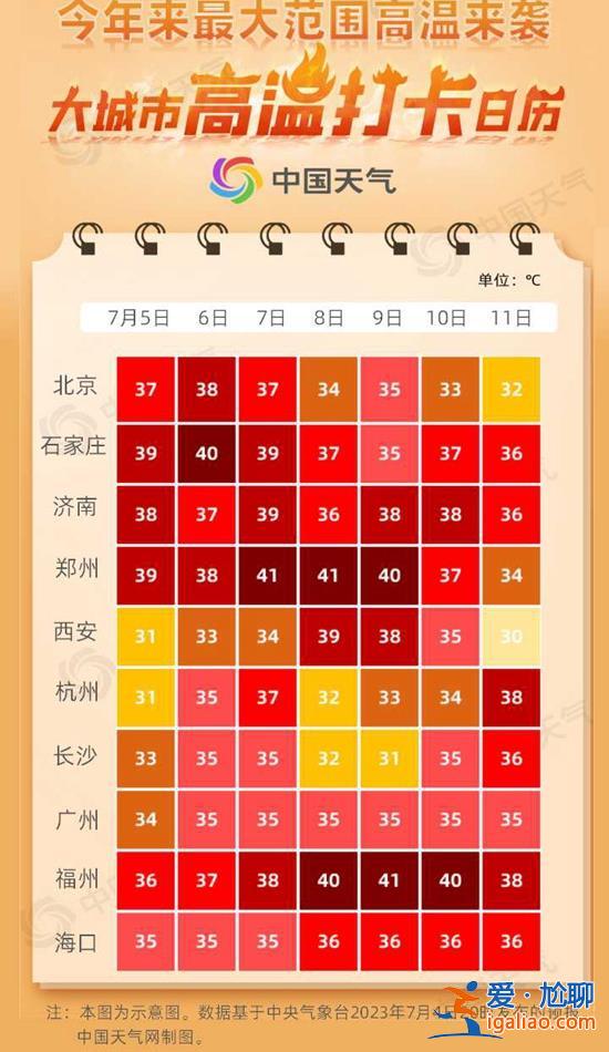 “超長(zhǎng)待機(jī)”高溫來(lái)襲！南方加入“高溫群聊” 京津冀局地超40℃？