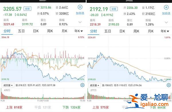 A股市場(chǎng)震蕩下行 滬指跌0.54200點(diǎn)失而復(fù)得 成交額萎縮？