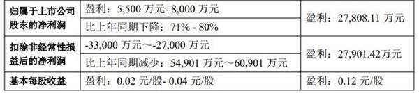 科大訊飛上半年凈利潤(rùn)預(yù)降71-80% 第二季度扭轉(zhuǎn)局面？