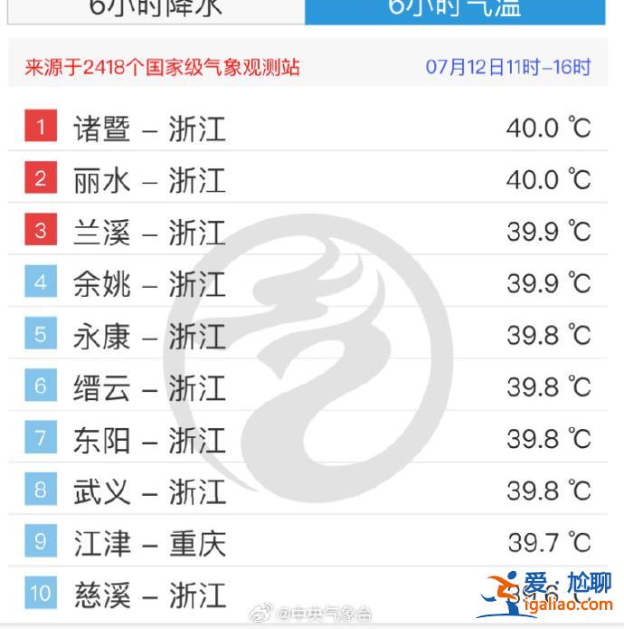 又是三警齊發(fā)！浙江福建等局地40℃以上 10余省區(qū)市或有短時強(qiáng)降水？