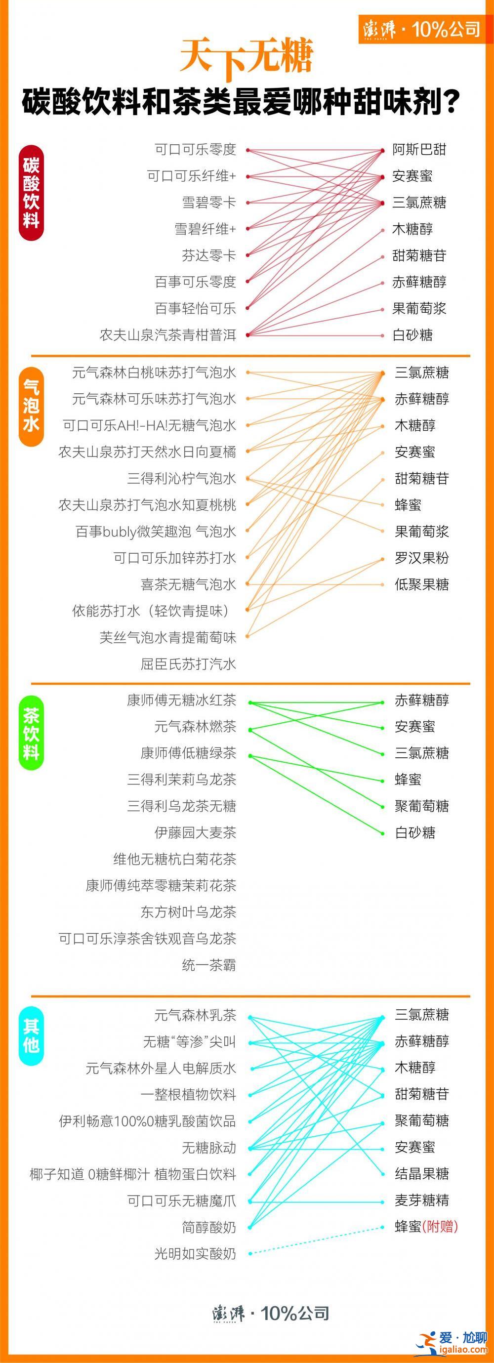 無糖飲料1天不能超9罐？阿斯巴甜被列為“可能致癌物” 消費者還能有什么選擇？？