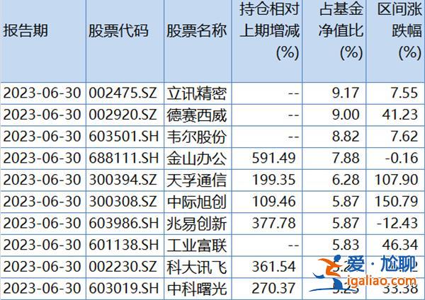 年內(nèi)業(yè)績超70% 榜首基金二季報(bào)披露 規(guī)模暴漲444% 東吳基金？