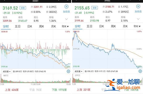 7月20日A股高開低走：滬指跌0.92% 創(chuàng)指跌0.99% 逾4000股收跌？