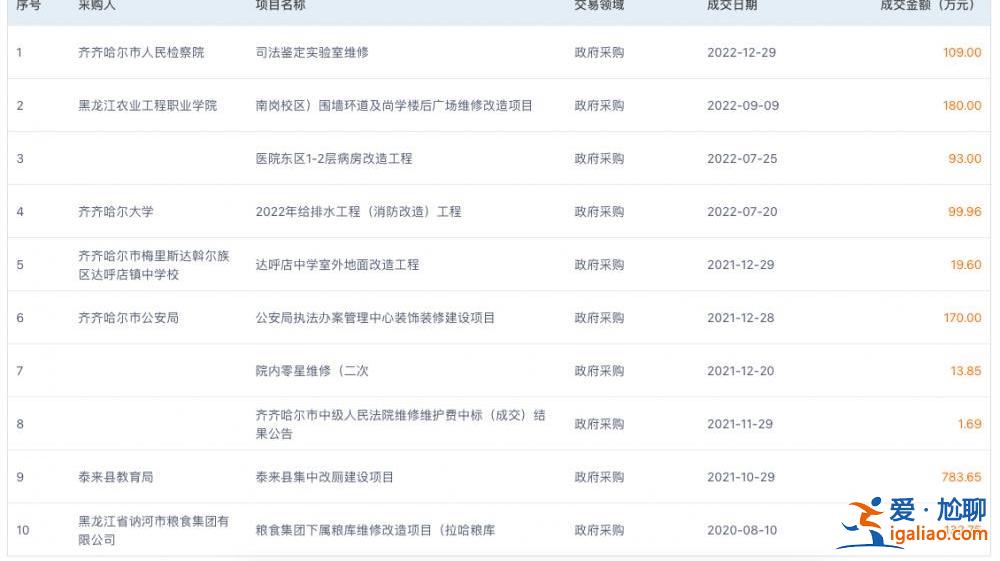 齊齊哈爾坍塌事故致11死 涉事施工企業(yè)近年承攬當地多項政府工程？