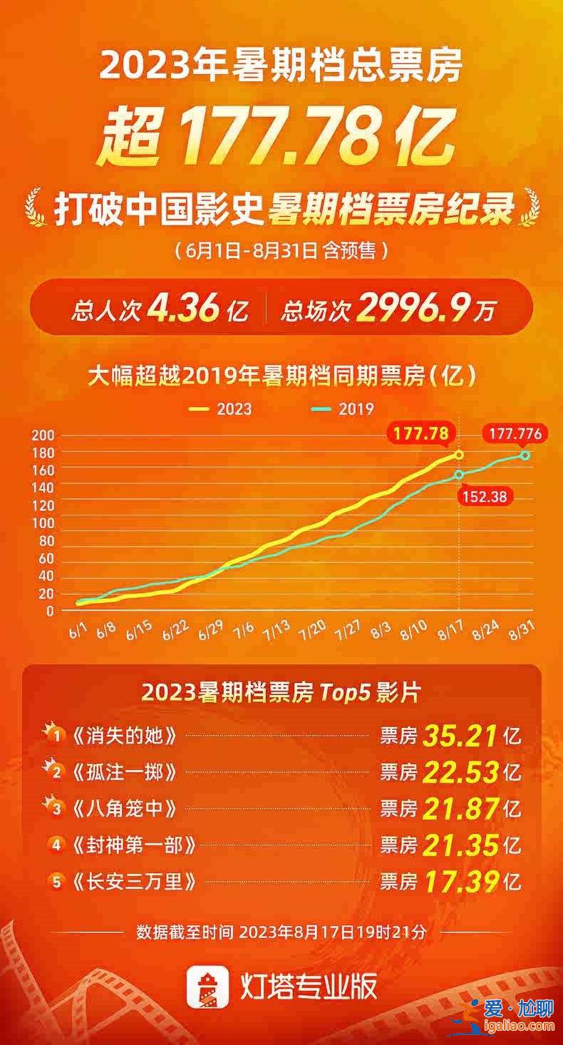 今年暑期檔票房刷新中國(guó)影史同期最高紀(jì)錄[中國(guó)影史]？