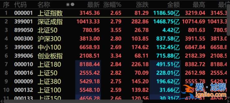 三大指數(shù)漲超2%外資反水 反轉(zhuǎn)從何時開始？？