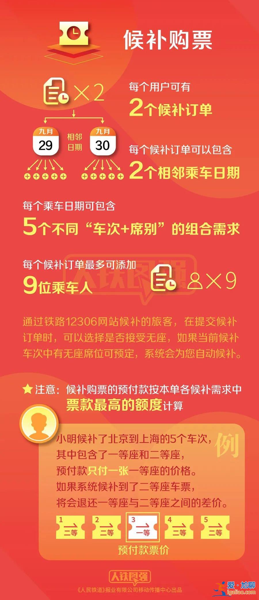 中秋國(guó)慶假期首日火車票今天開搶 12306提醒候補(bǔ)訂單成功率高？