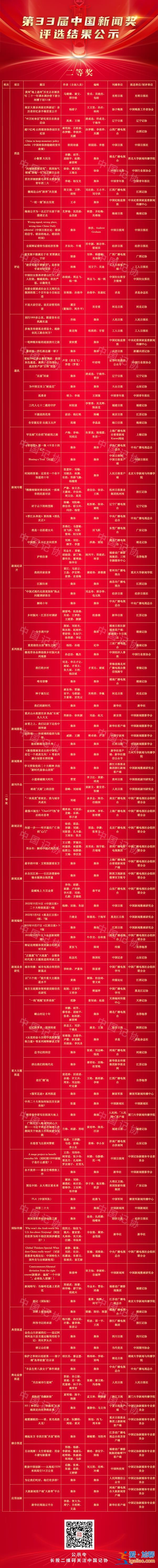 第33屆中國新聞獎(jiǎng)評選結(jié)果公示 擬獲獎(jiǎng)作品378件？