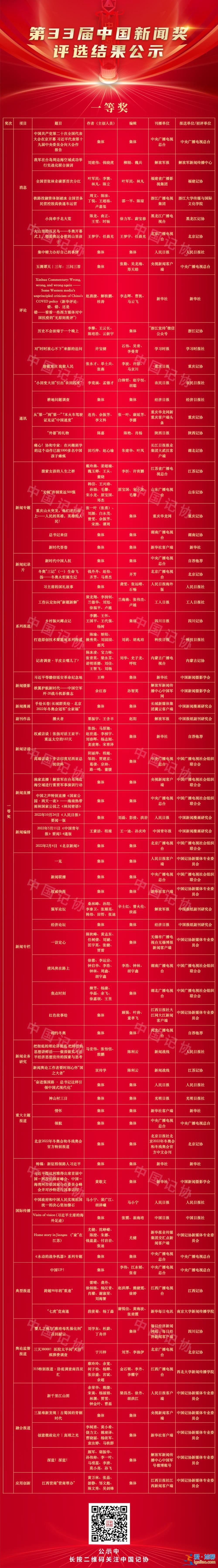 第33屆中國新聞獎(jiǎng)評選結(jié)果公示 擬獲獎(jiǎng)作品378件？