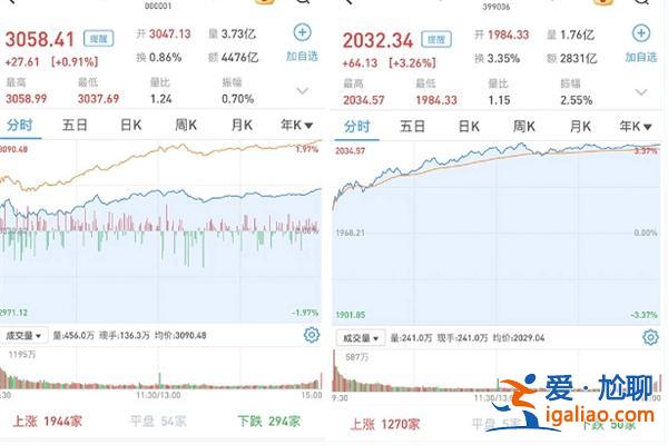 A股今日如何 逾4600只收漲 滬指漲0.91% 創(chuàng)指漲3.26% 成交超萬(wàn)億元？