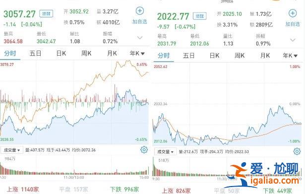A股怎樣 小幅收跌中小票活躍 算力 CPO概念午后持續(xù)發(fā)力？