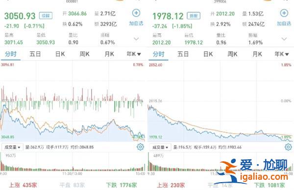 A股如何 滬指跌0.71% 創(chuàng)指跌1.85% 兩市成交逾8500億元？