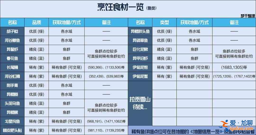 哪里可以收集星球重啟所需的材料？重啟星球食品原料產(chǎn)地完整分布圖？