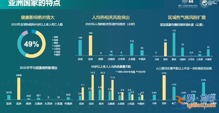 去年熱浪死亡人數(shù)增加兩倍多 氣候變化從你的健康里偷走了什么?？