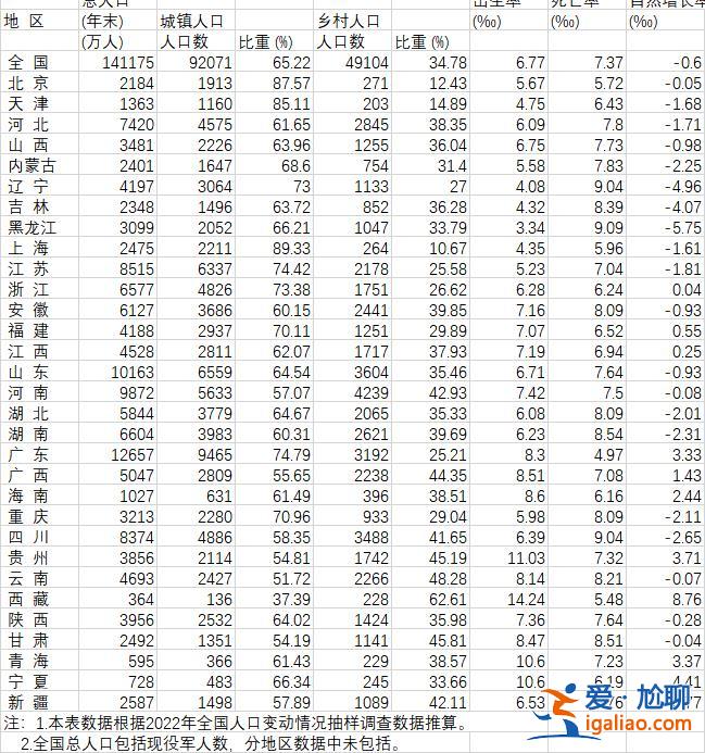 9省超8‰ 20省人口自然增長率為負(fù)？