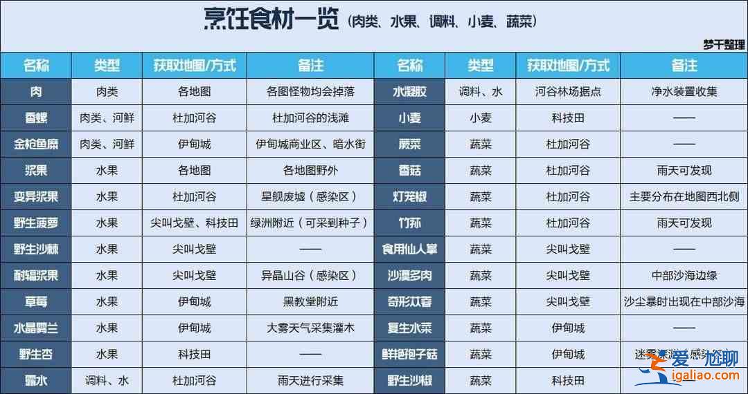哪里可以收集星球重啟所需的材料？重啟星球食品原料產(chǎn)地完整分布圖？