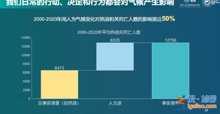 去年熱浪死亡人數(shù)增加兩倍多 氣候變化從你的健康里偷走了什么?？