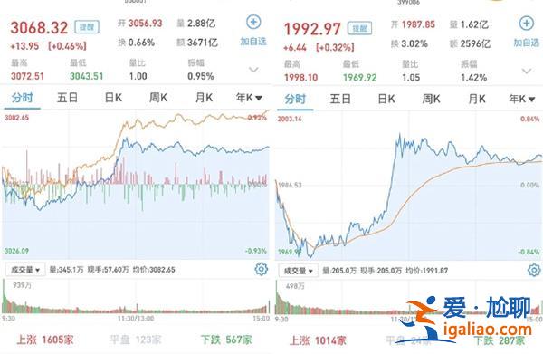 A股今日如何 滬指漲0.46% 創(chuàng)指漲0.32% 兩市成交9273億元？