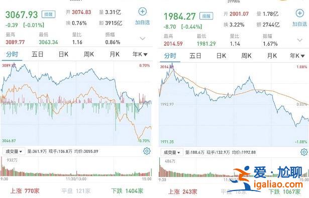 A股如何 三大指數尾盤集體轉跌 地產抖音概念高位運行？