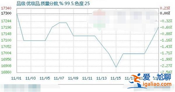 生意社如何分析 下游需求表現(xiàn)平平 短期TDI行情震蕩整理？