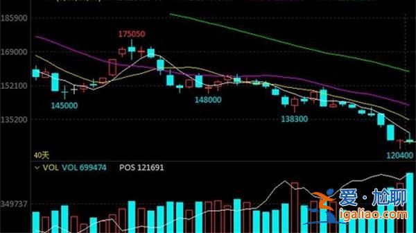 碳酸鋰期價(jià)超跌反彈 見(jiàn)底了嗎 詳情分析？