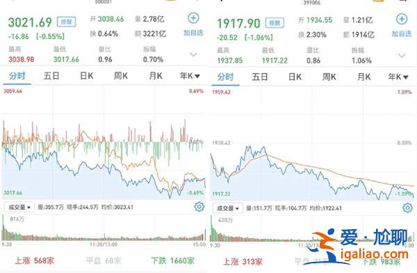 A股今日怎樣 三大指震蕩收跌 汽車產(chǎn)業(yè)鏈顯著回調(diào)？