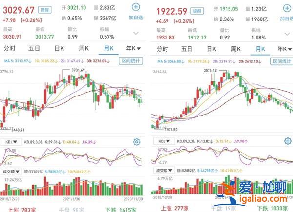 A股今日如何 三大股指漲跌互現(xiàn) 大消費回暖？