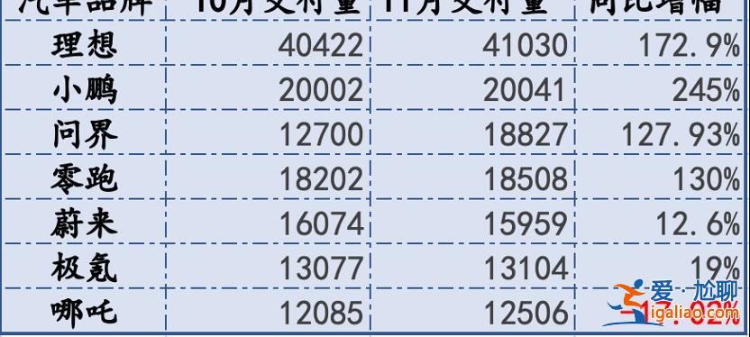 新勢力年末銷量沖刺 理想交付再超4萬輛 問界直逼2萬輛？