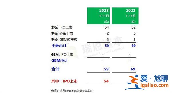 瑞恩資本數(shù)據(jù)如何 前11個月香港新上市59家 募資金額降57.7%？