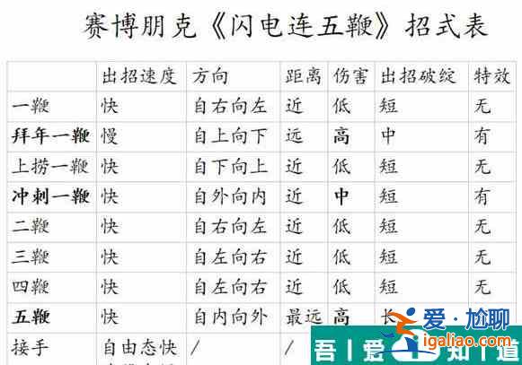 賽博朋克2077閃電鞭怎么用 閃電五連鞭攻略？