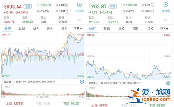 A股如何 地產(chǎn)股領(lǐng)漲 三大指數(shù)漲跌互現(xiàn) 滬指站上3000點(diǎn)關(guān)口？