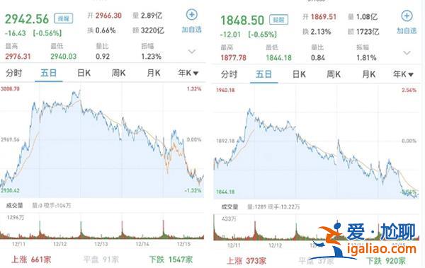 A股如何 三大指數(shù)午后下行收跌 醫(yī)藥生物領(lǐng)跌？