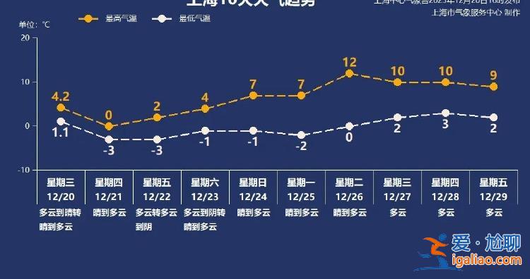 上海明起連續(xù)5天最低氣溫不到-1℃ 40年同期未現(xiàn)的持續(xù)低溫要來了？