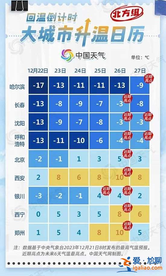 多地氣溫將回升 最高升至20℃？