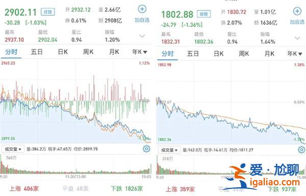 A股如何 三大指數(shù)跌逾1% 兩市成交額多少 6636億元？