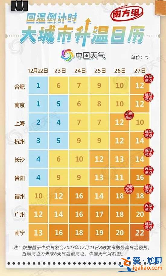 多地氣溫將回升 最高升至20℃？