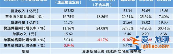 放價(jià)搶量 價(jià)格戰(zhàn)持續(xù) 11月快遞旺季單票收入同比大降意味什么？