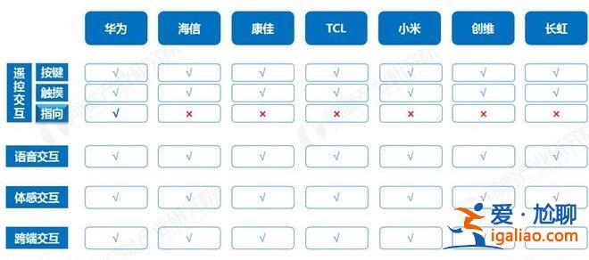 近九成用戶希望電視像手機(jī)一樣操作智能便捷何時可以實現(xiàn)[電視]？