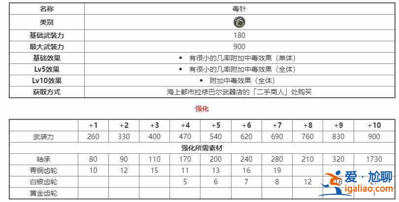 另一伊甸伙伴裝備圖鑒另一伊甸伙伴裝備強(qiáng)化材料獲取指南？