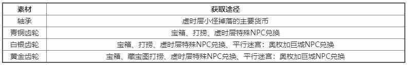 另一伊甸伙伴裝備圖鑒另一伊甸伙伴裝備強(qiáng)化材料獲取指南？