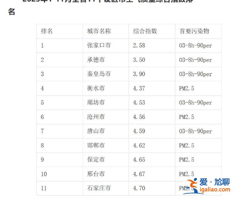 沒霧霾不代表空氣污染程度不高？