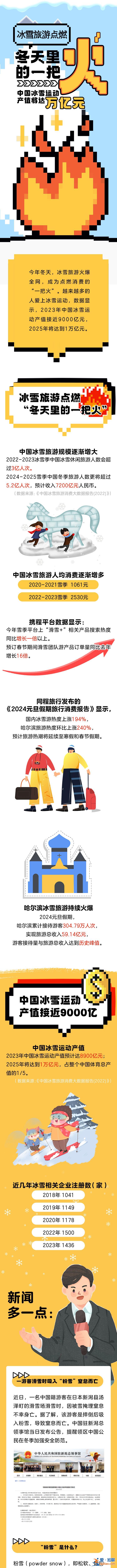 圖說 | 冰雪旅游點(diǎn)燃“冬天里的一把火” 中國冰雪運(yùn)動(dòng)產(chǎn)值將達(dá)萬億元？