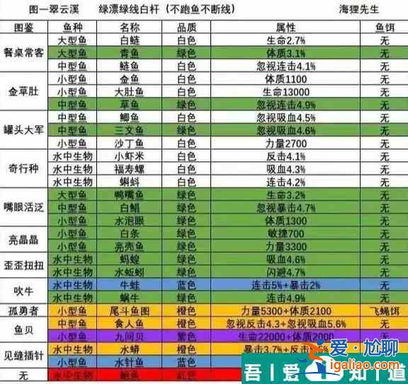 洋蔥騎士團(tuán)怎么釣魚  洋蔥騎士團(tuán)釣魚圖鑒大全一覽？