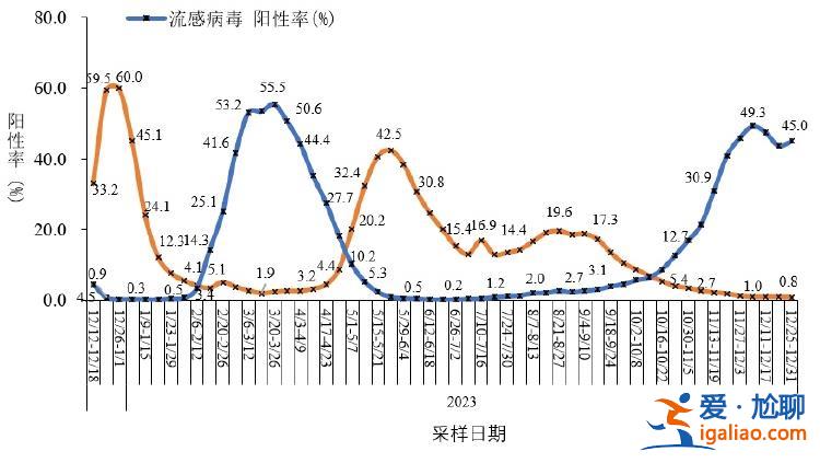 2023年12月新增新冠重癥病例88例？