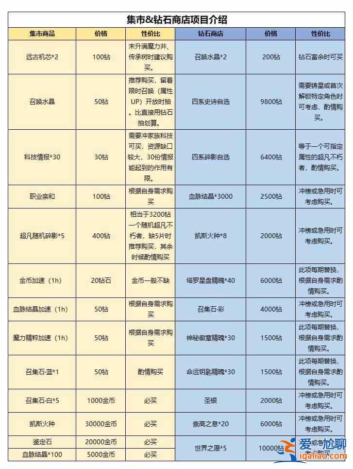 如何使用仙族鉆石有效提升戰(zhàn)力？不朽家族性價(jià)比最高的鉆石使用指南？