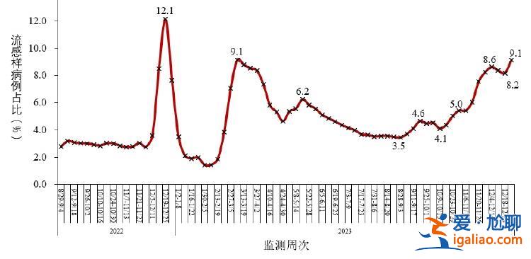 2023年12月新增新冠重癥病例88例？