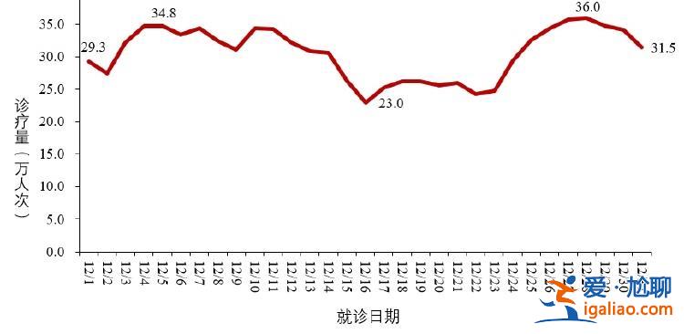 2023年12月新增新冠重癥病例88例？