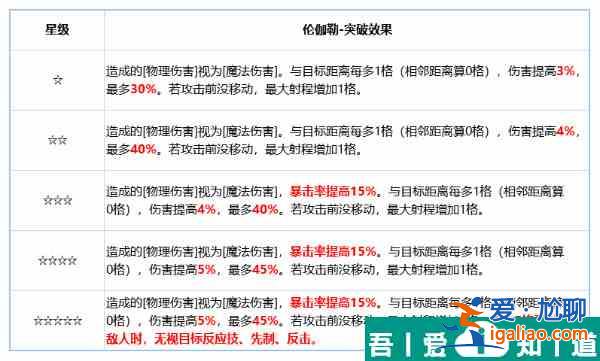 鈴蘭之劍倫伽勒技能效果一覽 技能搭配推薦？