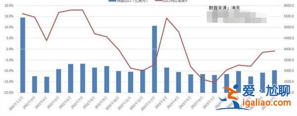 2023年商品進出口超預(yù)期下降 2024年出口面臨4大挑戰(zhàn)哪四個？